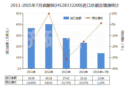 2011-2015年7月硫酸鋁(HS28332200)進(jìn)口總額及增速統(tǒng)計(jì)